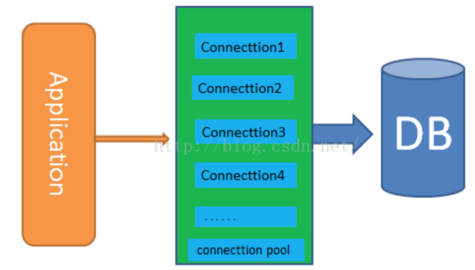 Connect pool. Питон база данных большие данные. Пул подключений к БД что такое. Ин ерфейсы для работы с БД питон. Пул соединений это.