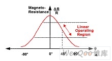 θ-R特性曲线