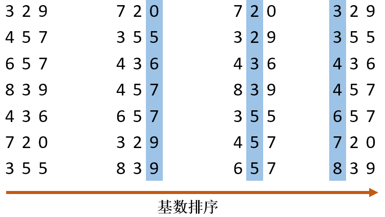 排序之基数排序