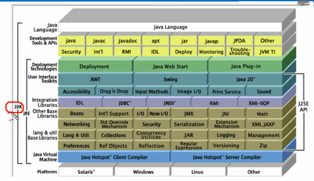 JDK JRE JVM 的区别和联系