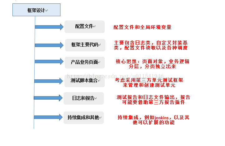 python調用selenium，python selenium框架_python+selenium之框架設計