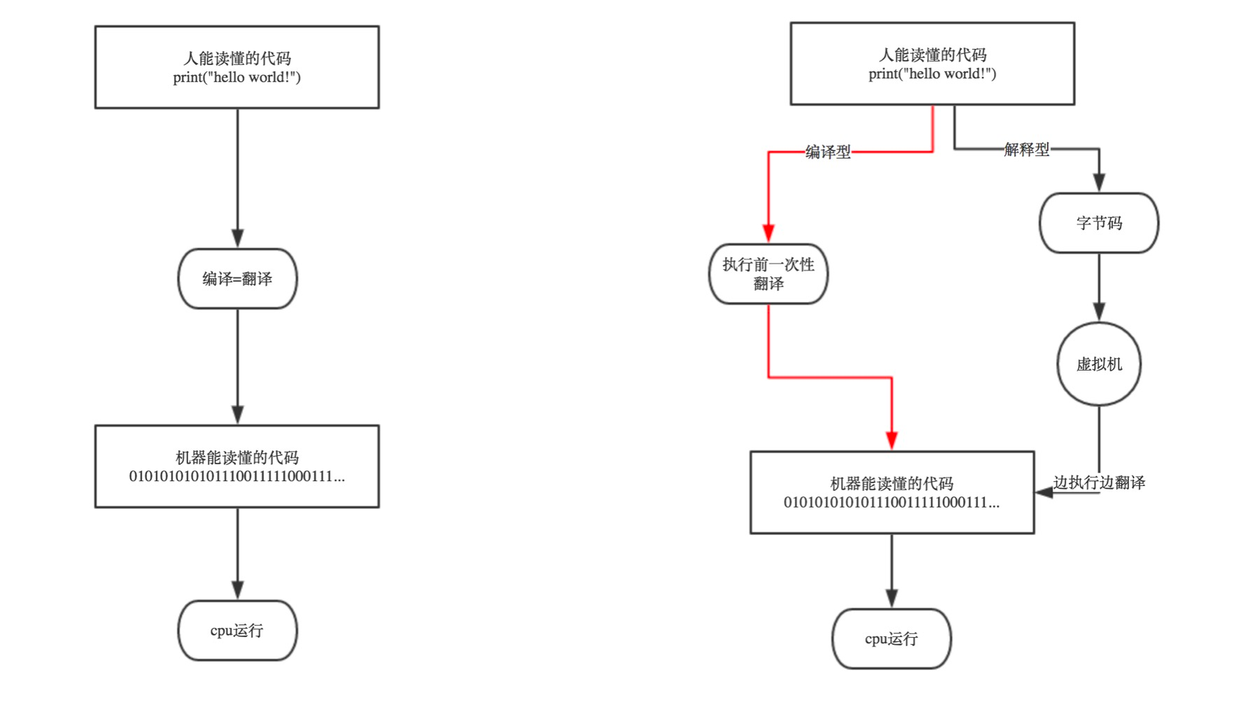 编译型与解释型的原理图