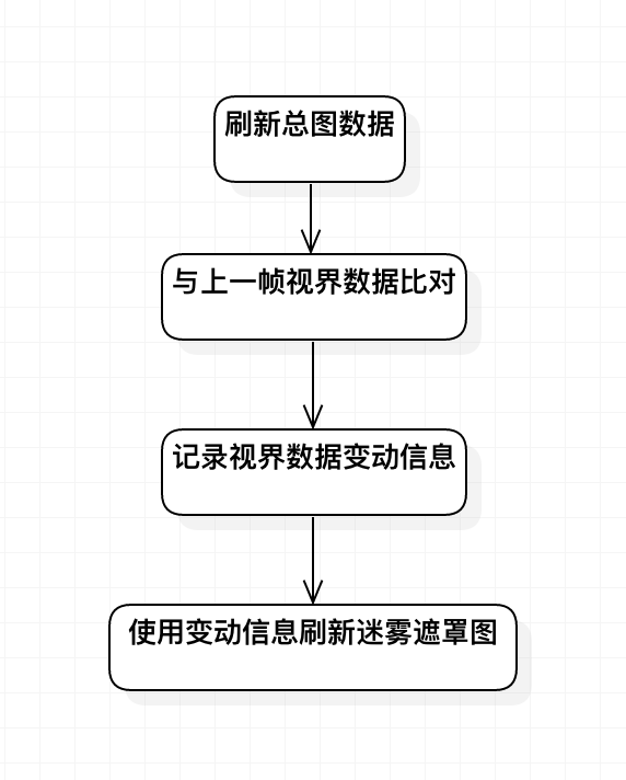 重构方案流程图