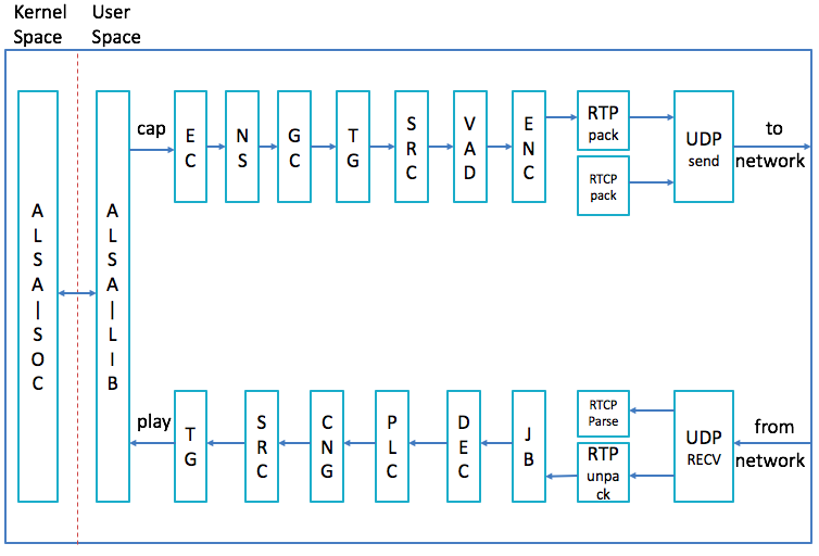 如何在嵌入式Linux上开发一个语音通信解决方案第1张