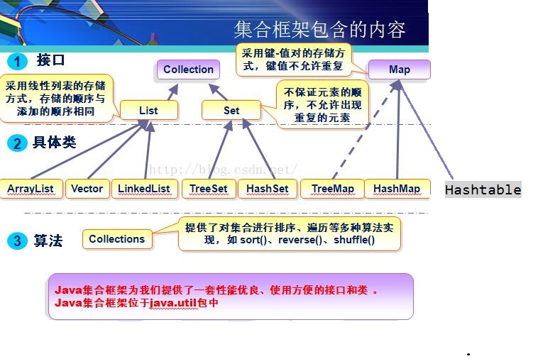 集合框架包含的内容