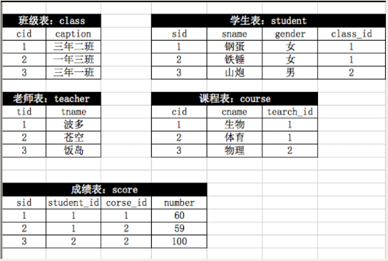 数据库之 表与表之间的关系