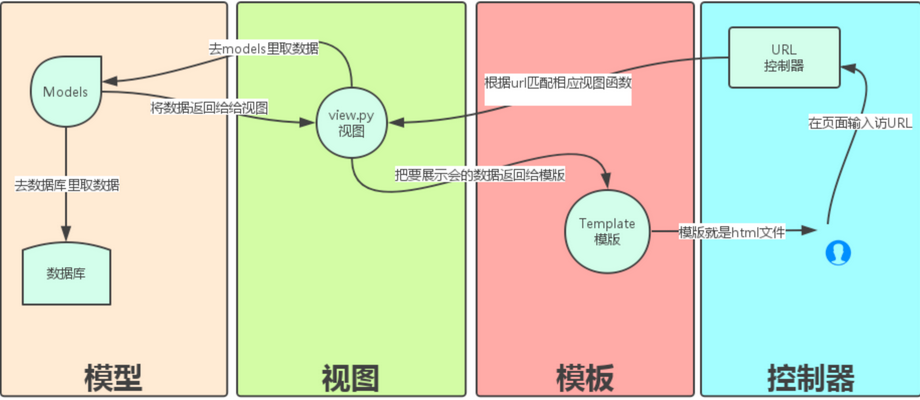 Django框架第一篇第2张