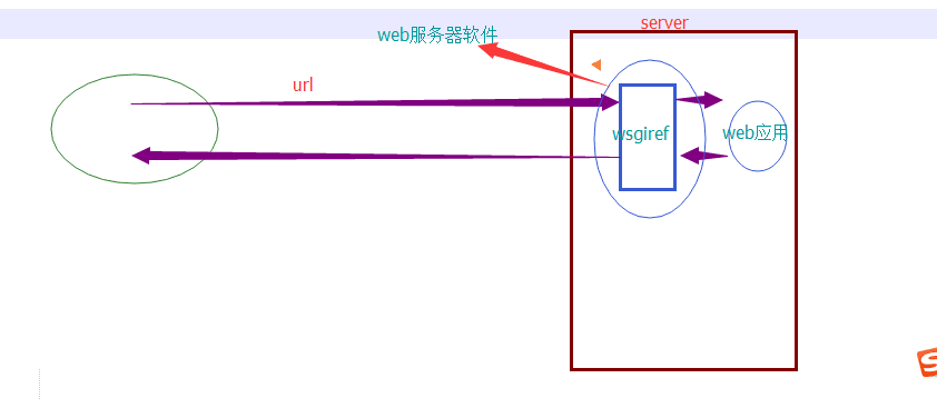 Django框架第一篇第1张