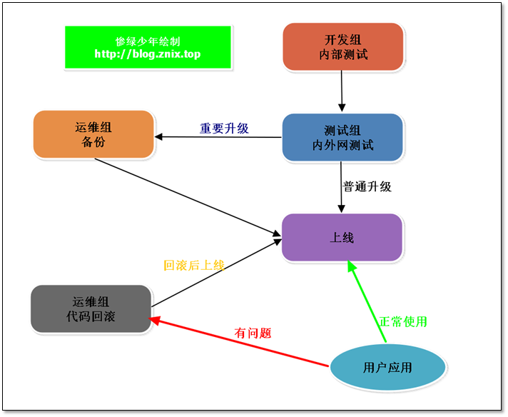 Jenkins与网站代码上线解决方案