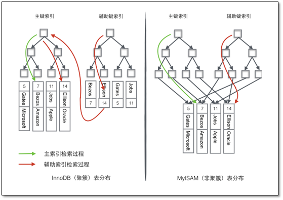 MySQL的存储引擎与日志说明