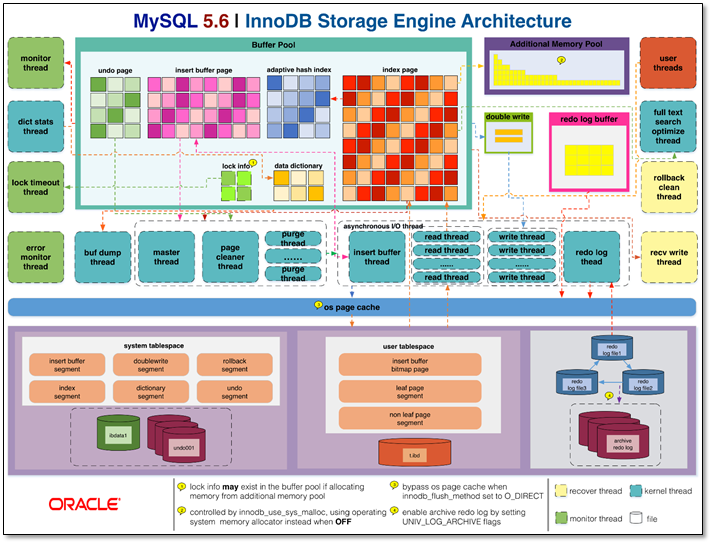 MySQL的存储引擎与日志说明