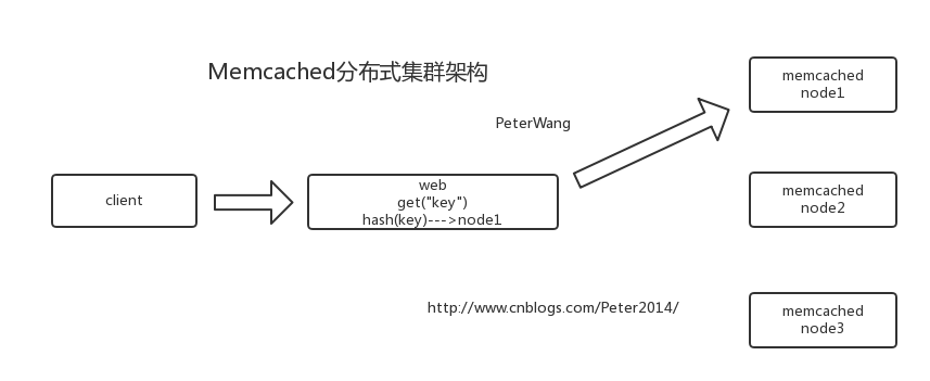 Memcached内存缓存技术第3张