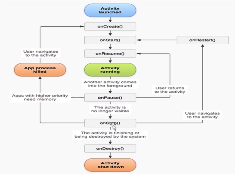 Activity fragment. Жизненный цикл Активити андроид. Жизненный цикл activity и fragment. Activity Lifecycle Android схема. Kotlin жизненный цикл activity.