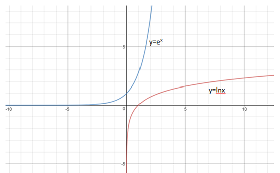 y=lne和y=ex互为反函数:自然对数是以e为底的对数,简写做ln自然对数的