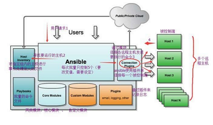 如何理解自动化运维工具ansible