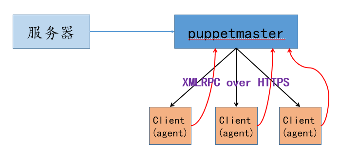 master/agent模式架构