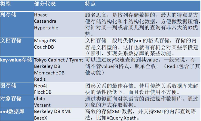 常见Nosql分类和部分代表