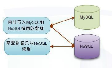 Nosql為輔