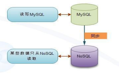 同步模式，Nosql為輔