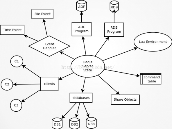 redis的架構