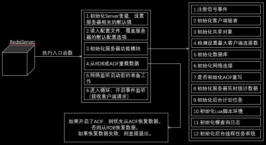 redis启动流程