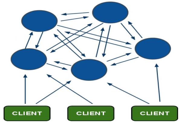 Redis-cluster架構