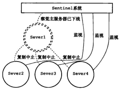 主 redis 下線