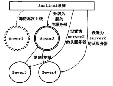 故障转移