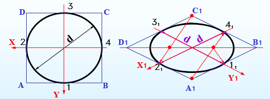 分别画出四段彼此相切的圆弧2)常见回转体的正等测图画法圆柱的正等测