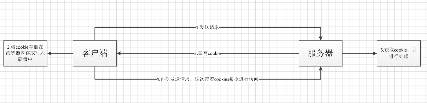 浅谈session,cookie,sessionStorage,localStorage的区别及应用场景