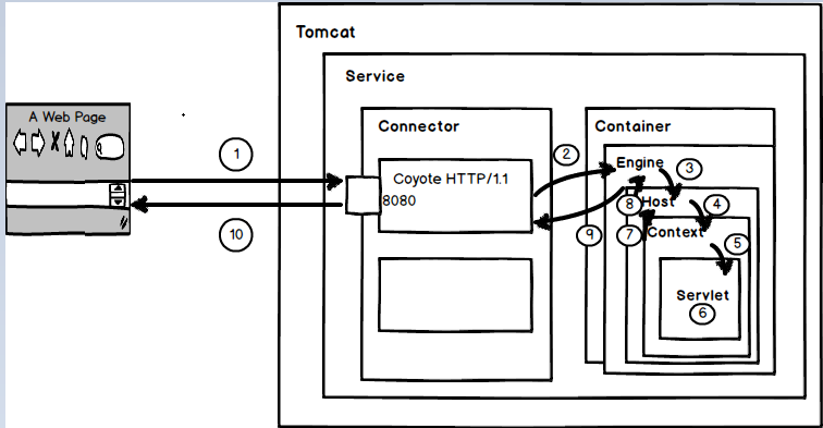 面试题：Tomcat的架构是什么，http请求从浏览器到进入tomcat服务器的全过程？