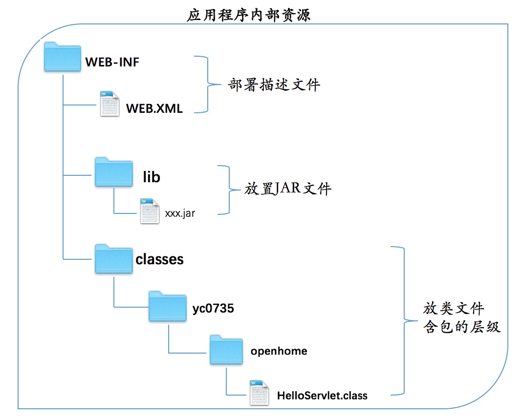 Web应用程序部署结构