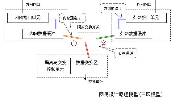 网闸工作原理