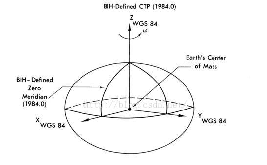 Cesium 坐标系转换第1张