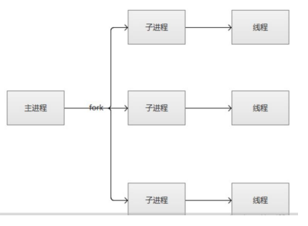 2、Apache(httpd)之一 三种工作模式第1张