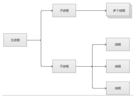 2、Apache(httpd)之一 三种工作模式第2张