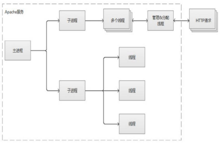 2、Apache(httpd)之一 三种工作模式第3张