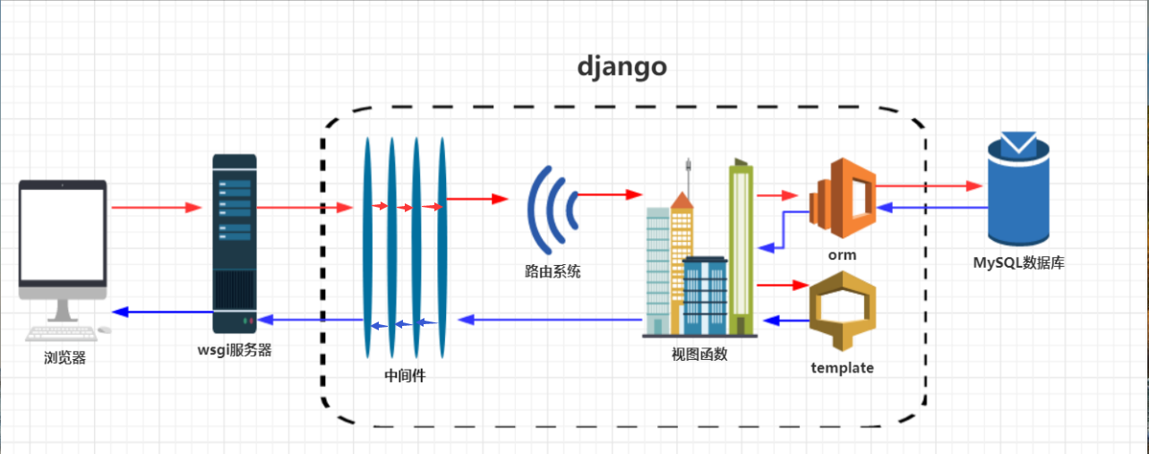 Проект django vue