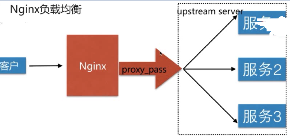 对Nginx网站架构实战（web）Tomcat负载均衡的配置及测试