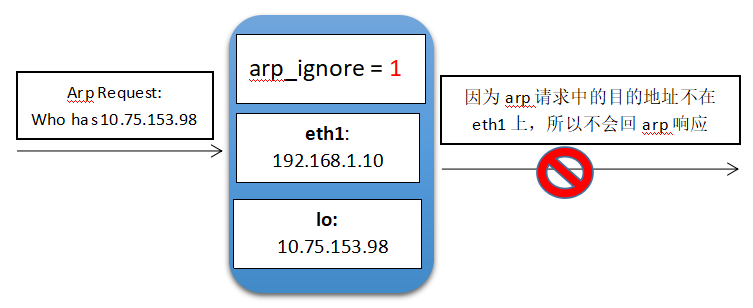 Linux где хранится arp таблица