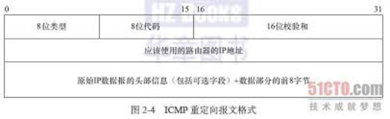 实验二：ICMP重定向攻击第1张