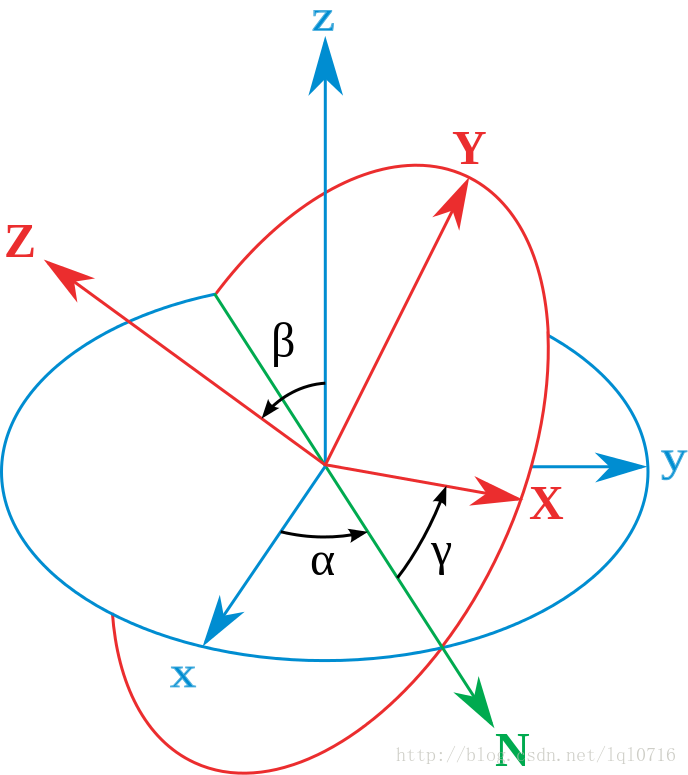 旋转矩阵、欧拉角、四元数理论及其转换关系第3张