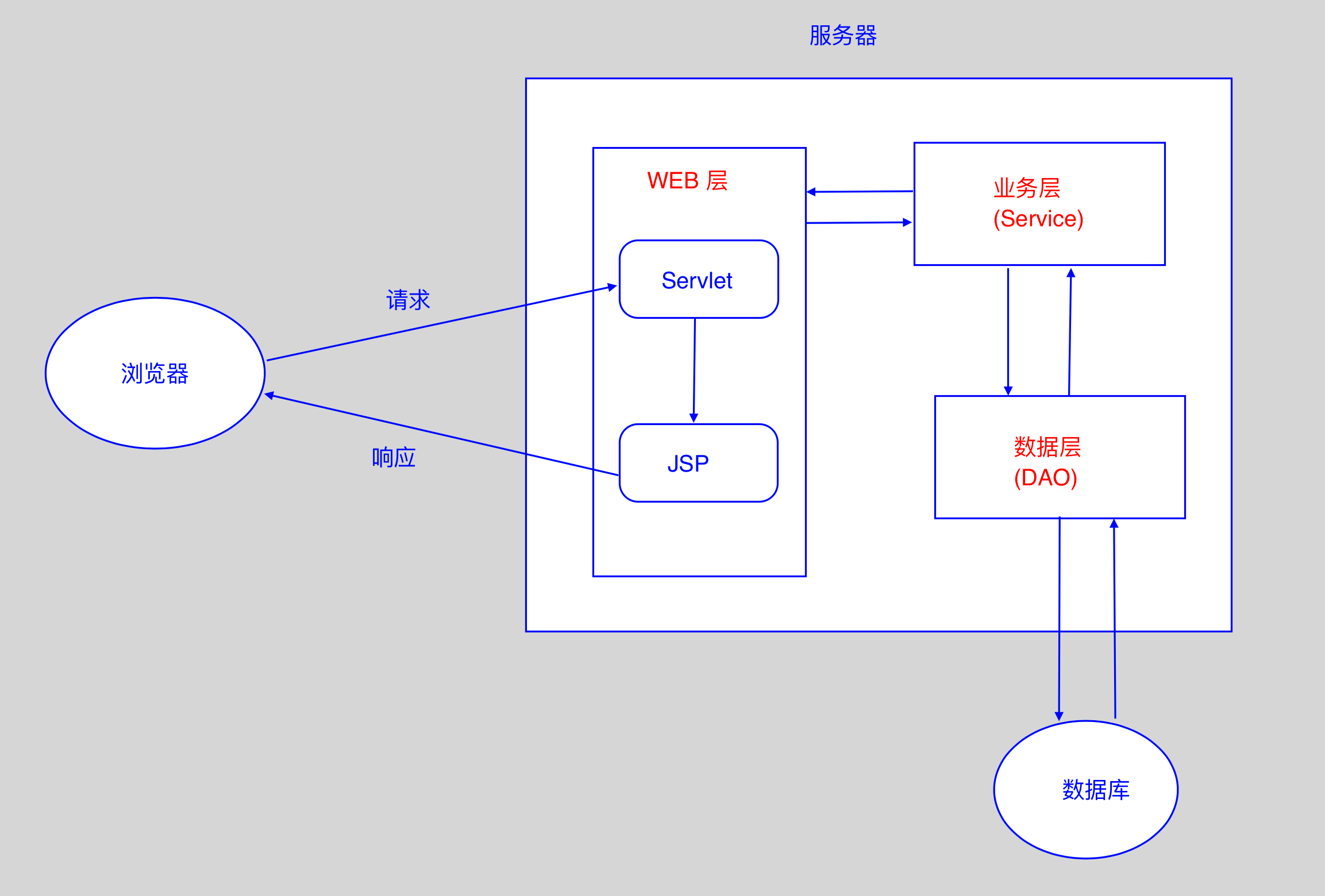 web三层架构图片