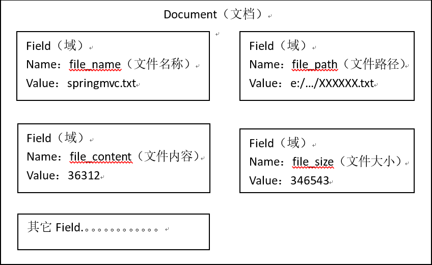 Lucene入门 