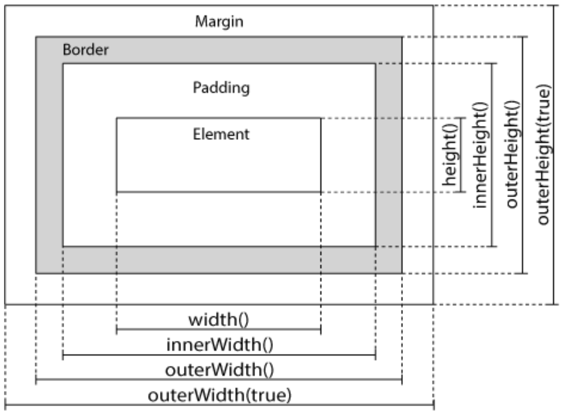 Element width. Js OUTERWIDTH. Js Размеры элемента. Margin padding border. Html элементы на одной высоте.
