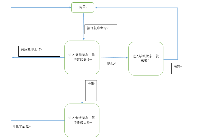 复印机的状态转换图图片