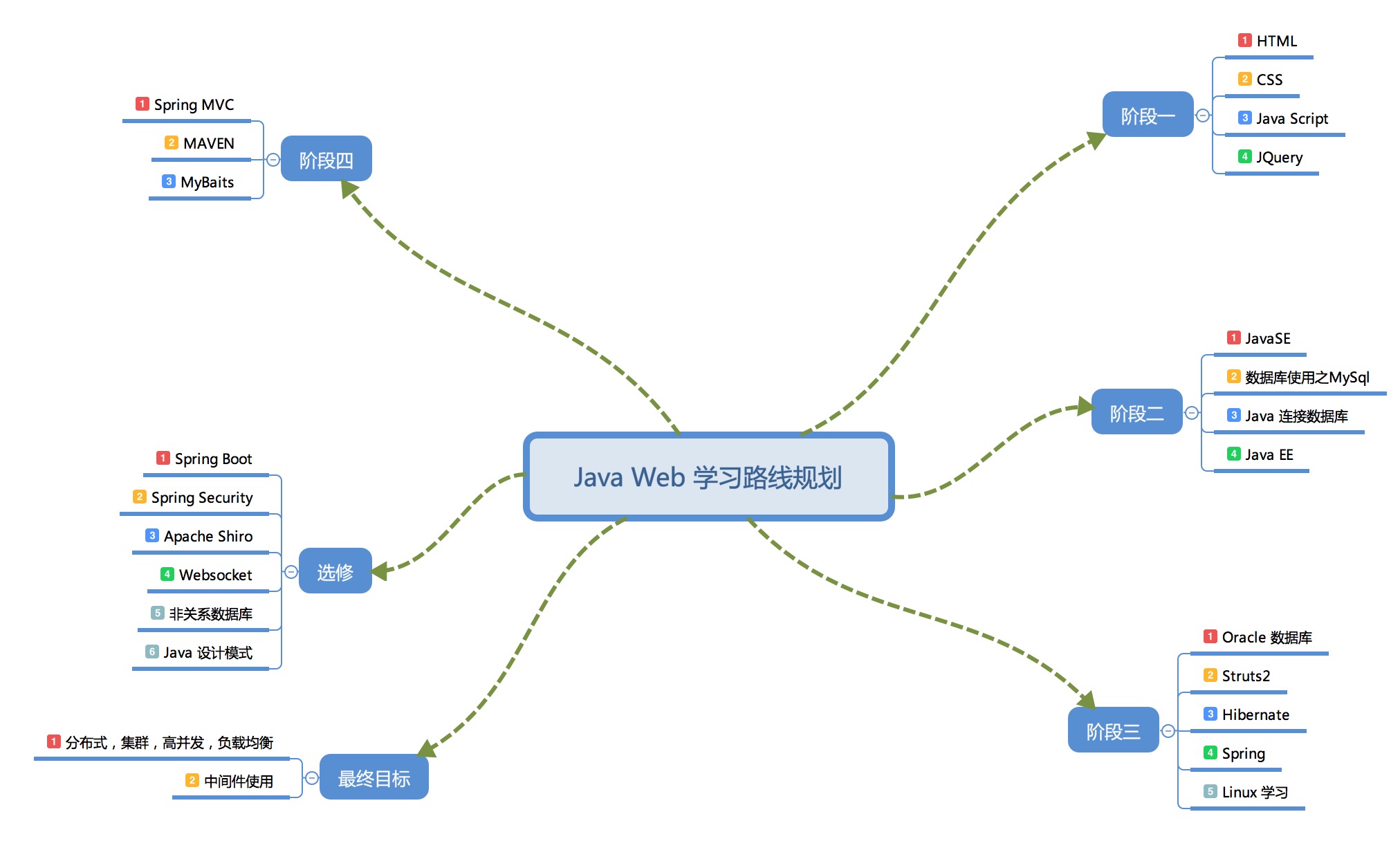 JavaWeb学习入门图