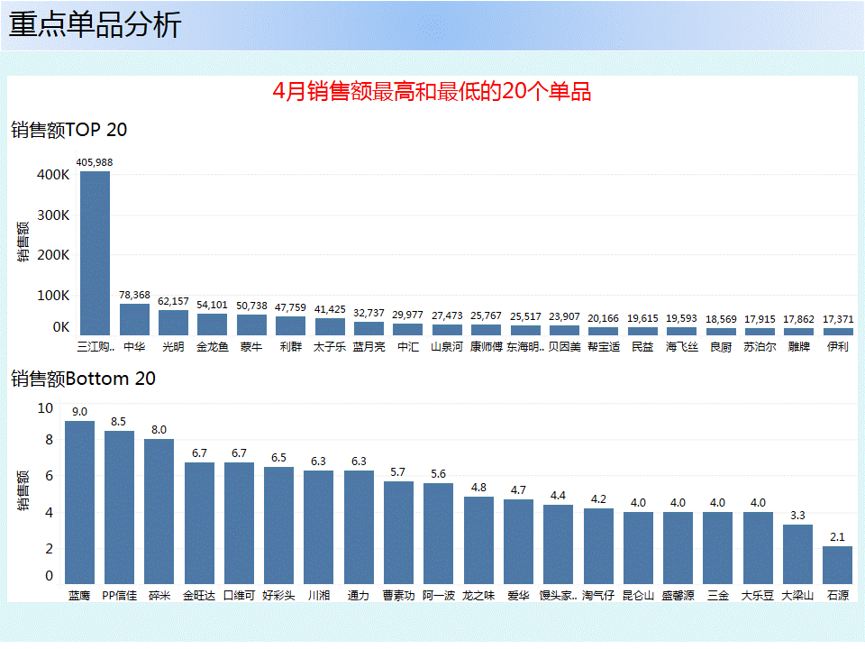 某連鎖超市銷售分析