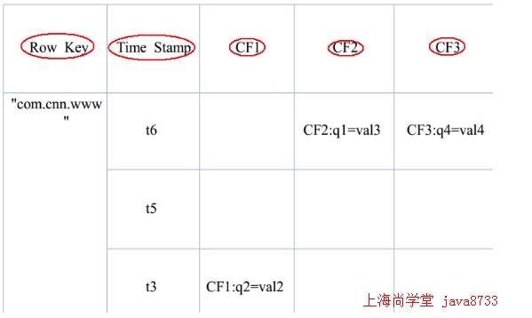 HBase的数据模型讲解