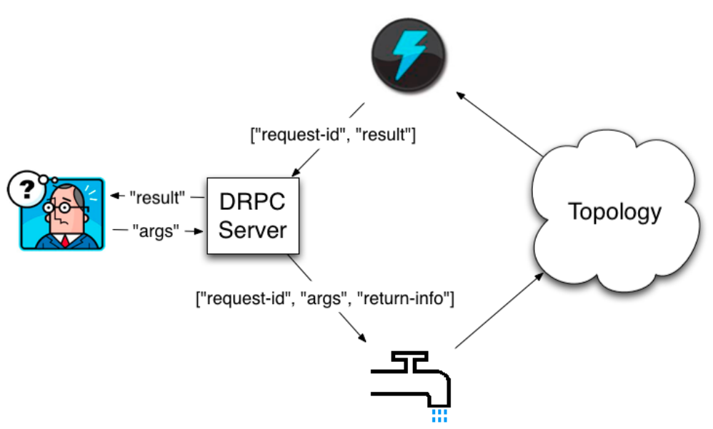 RPC картинка. Этапы выполнения процедуры RPC. Отладка с помощью RPC. Add query ARG.